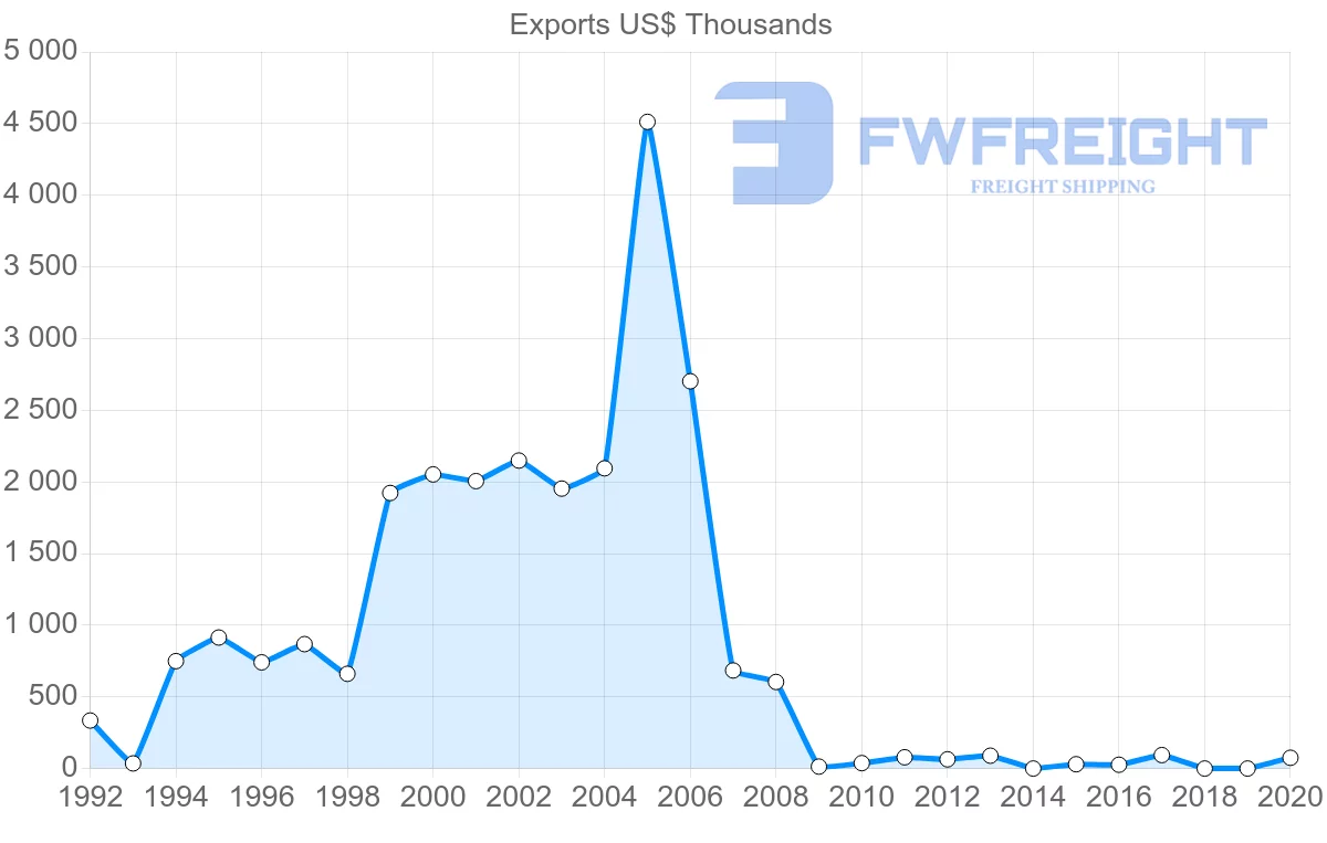 Shipping company from Jordan to Cameroon