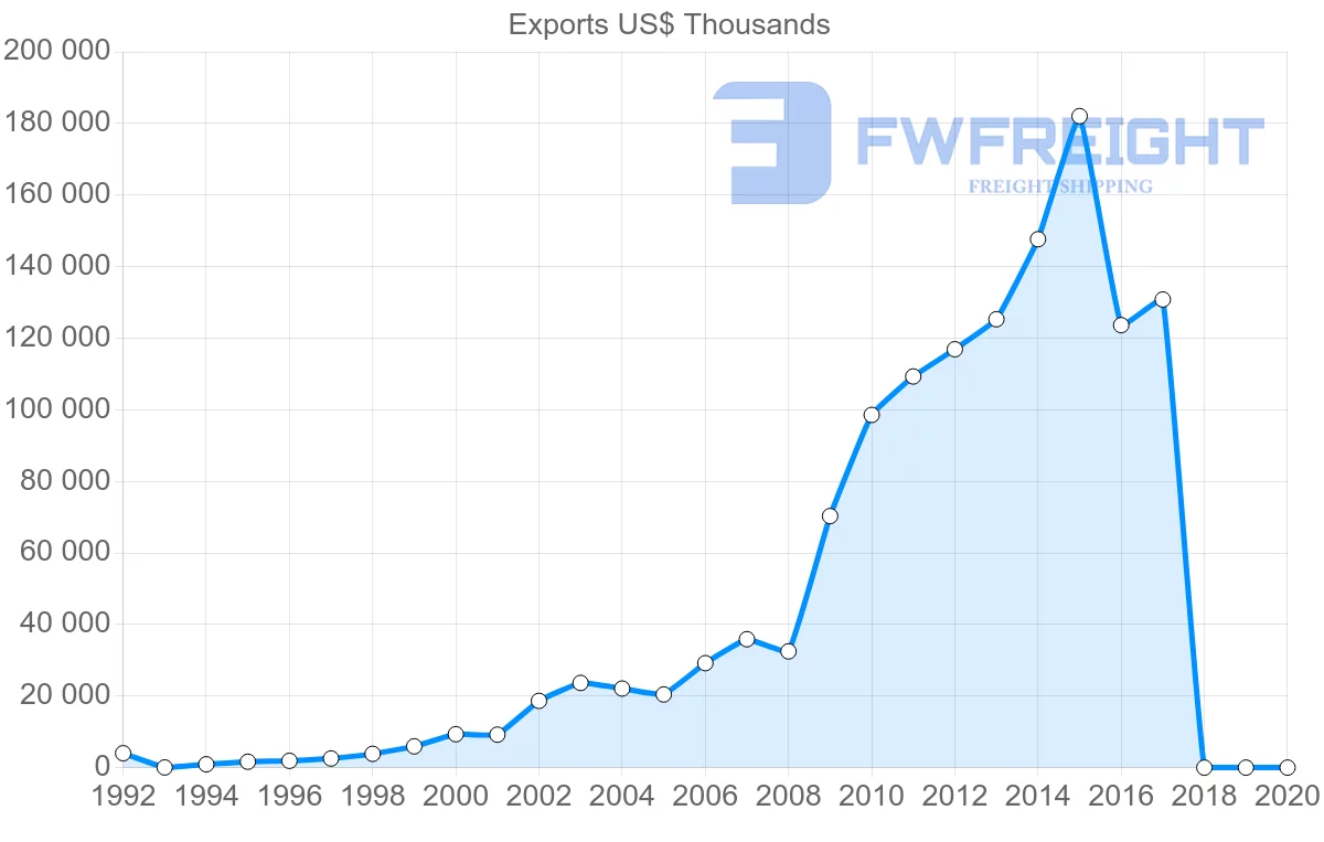 Shipping company from Jordan to Canada