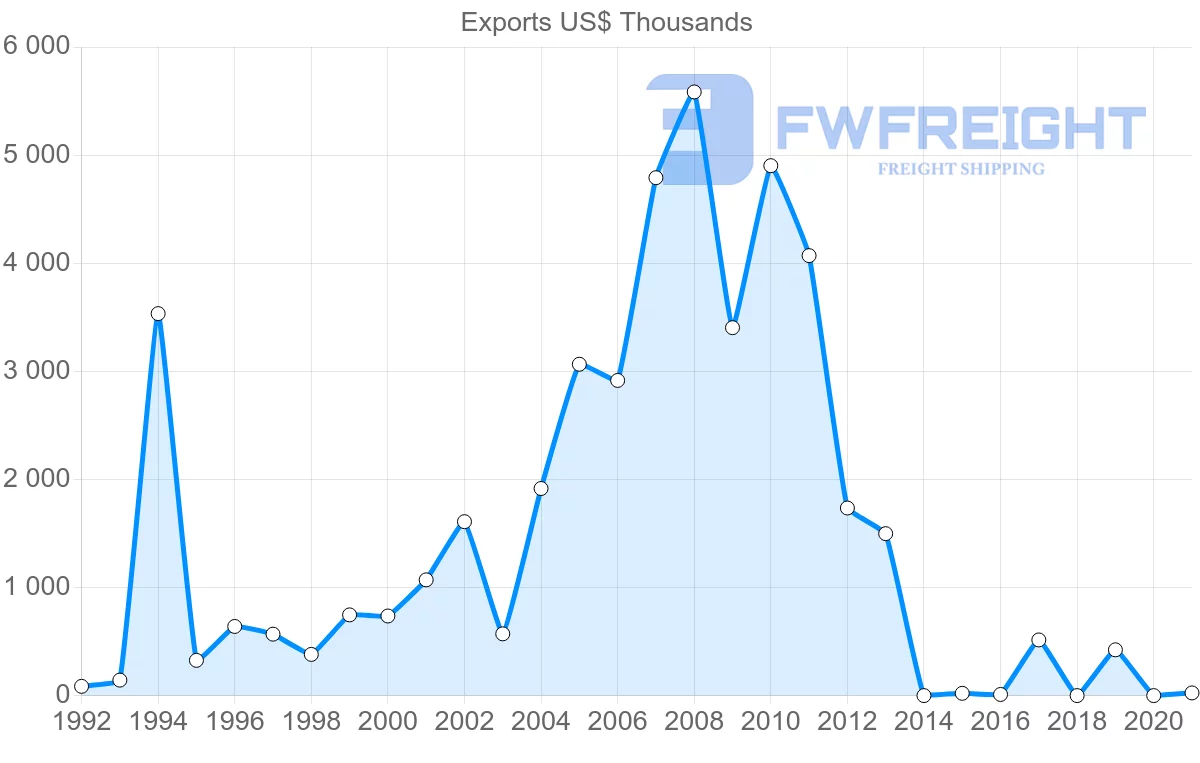 Shipping company from Jordan to Chile