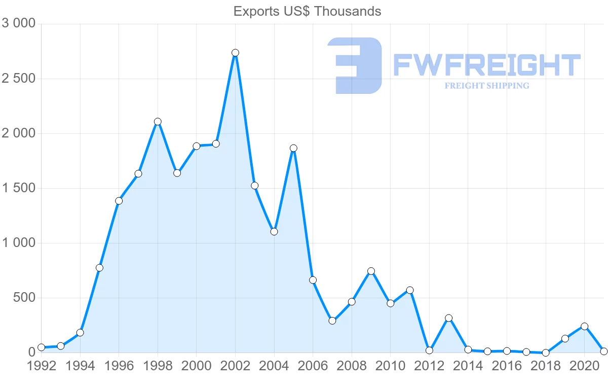 Shipping company from Jordan to Colombia