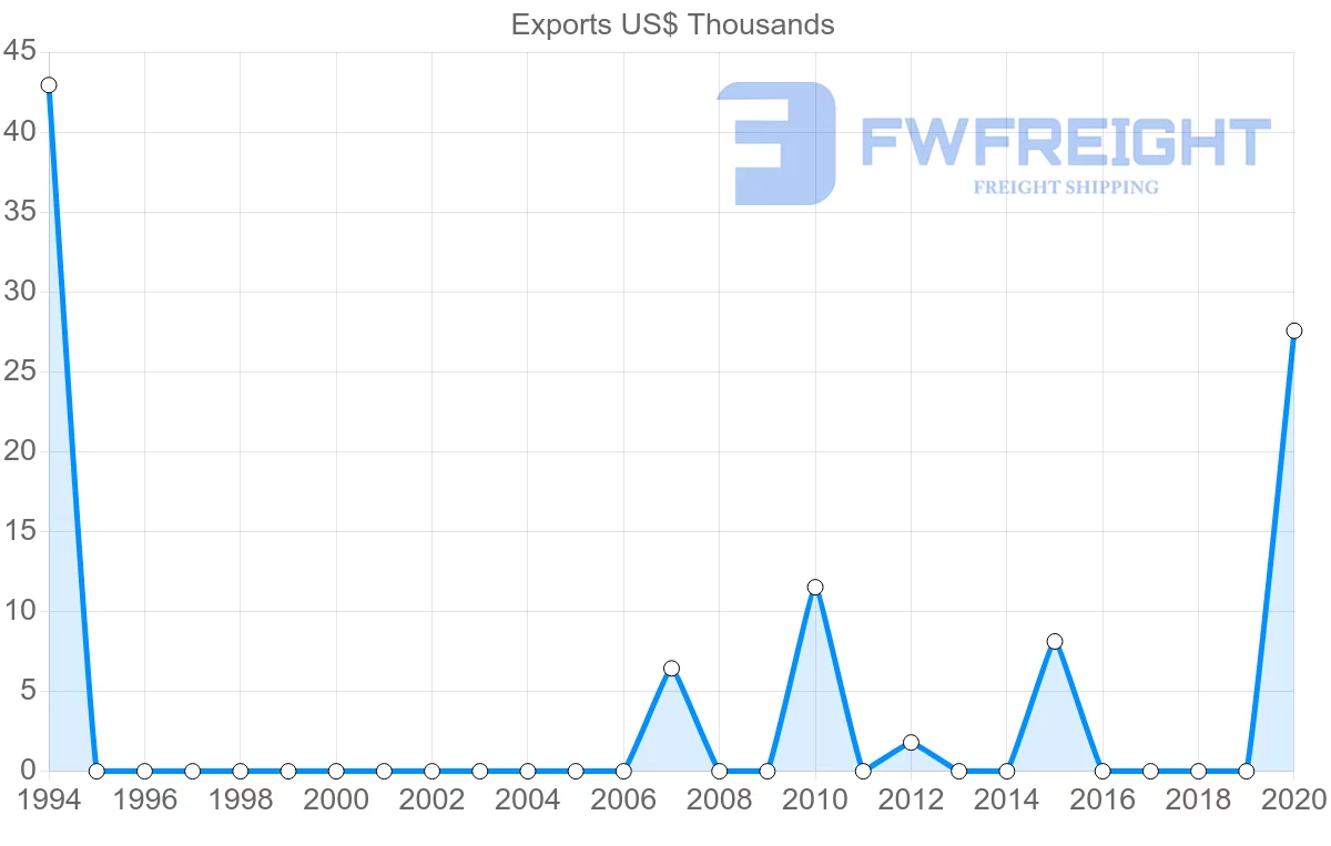 Shipping company from Jordan to Comoros