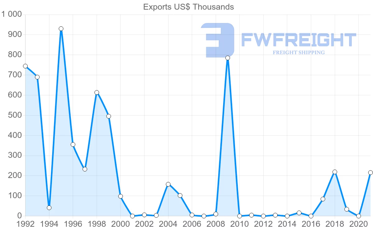 Shipping company from Jordan to Costa Rica