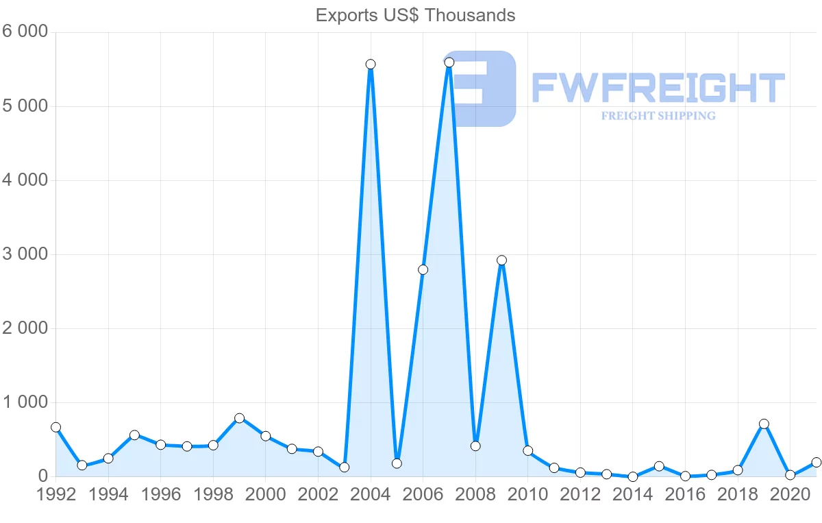 Shipping company from Jordan to Croatia