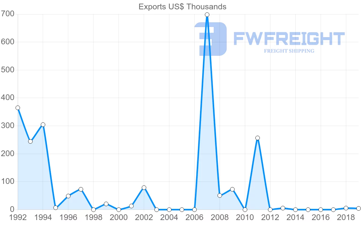 Shipping company from Jordan to Cuba