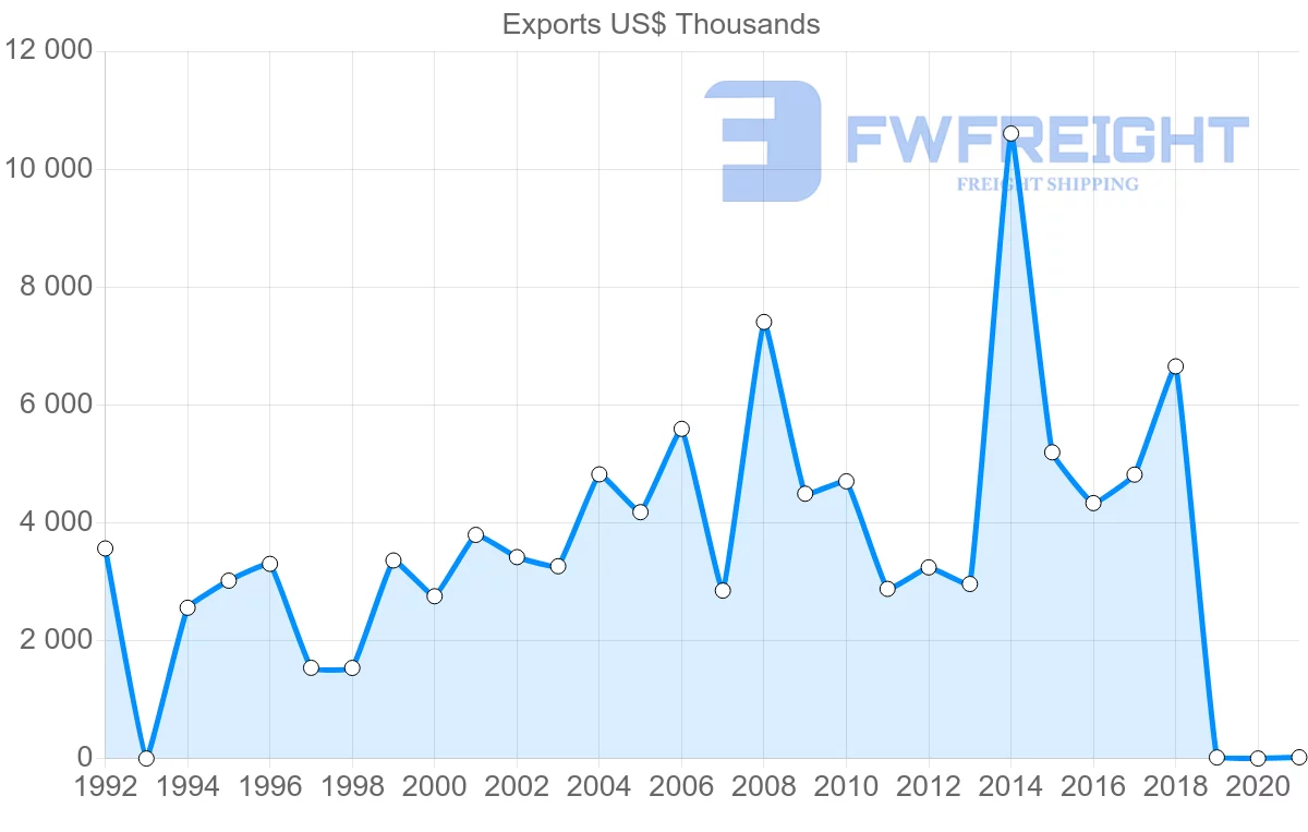 Shipping company from Jordan to Cyprus