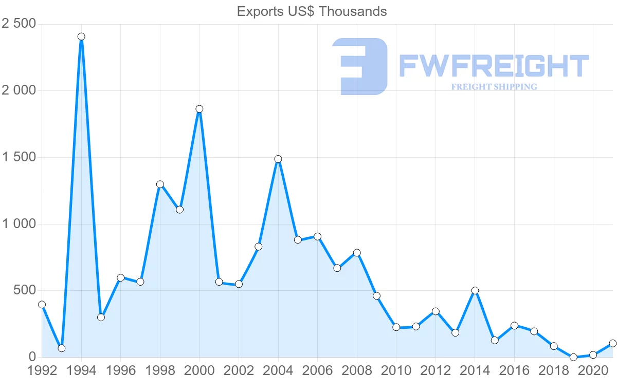 Shipping company from Jordan to Czech Republic