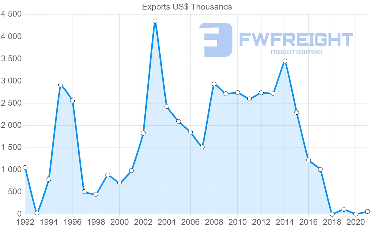 Shipping company from Jordan to Denmark