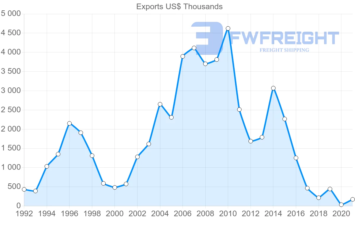 Shipping company from Jordan to Djibouti