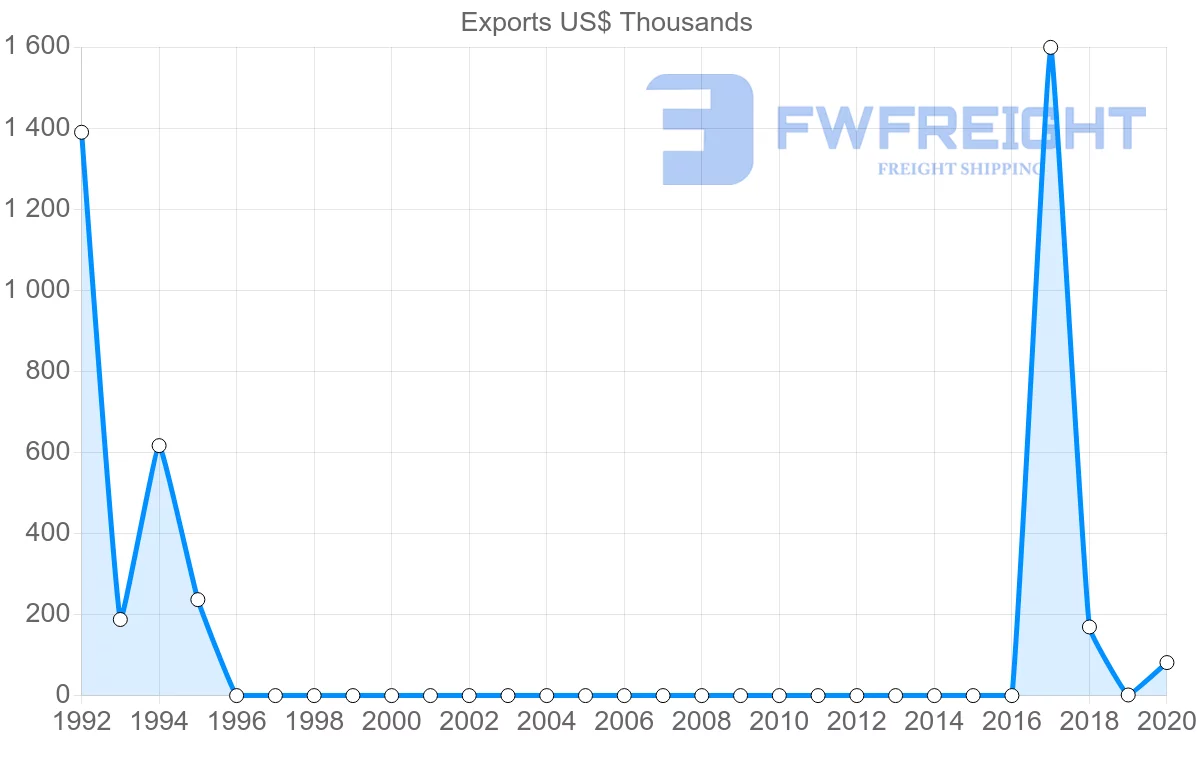 Shipping company from Jordan to Dominica