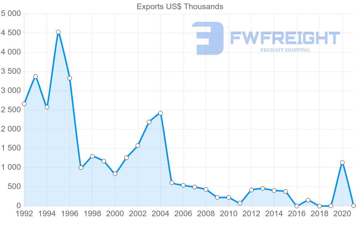 Shipping company from Jordan to Eritrea