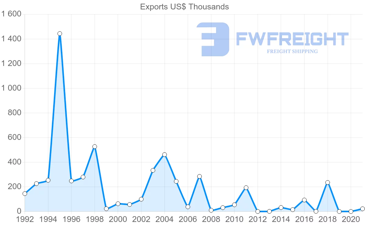 Shipping company from Jordan to Estonia