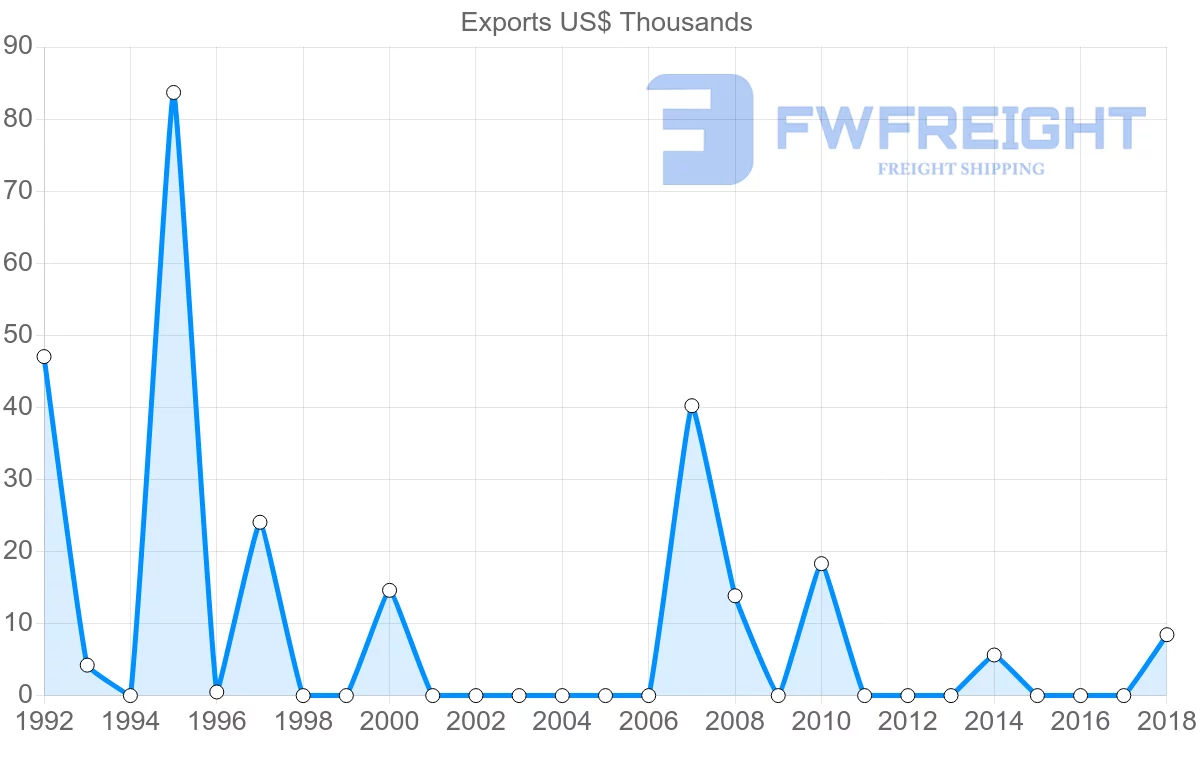 Shipping company from Jordan to Fiji