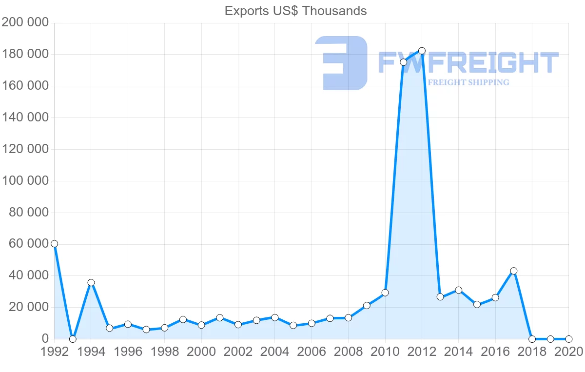 Shipping company from Jordan to France