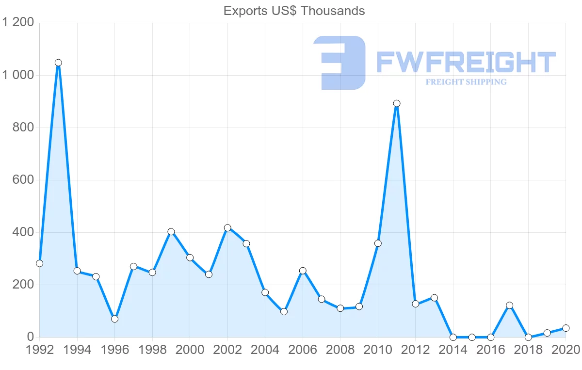 Shipping company from Jordan to Gabon
