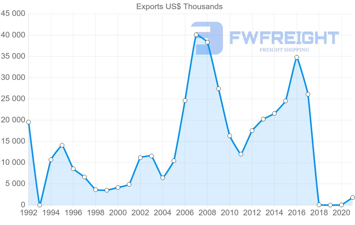 Shipping company from Jordan to Greece