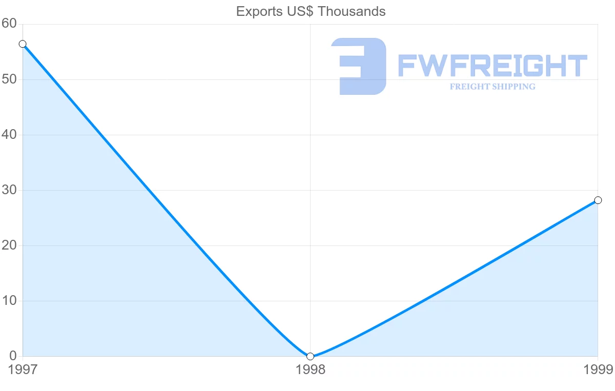 Shipping company from Jordan to Greenland
