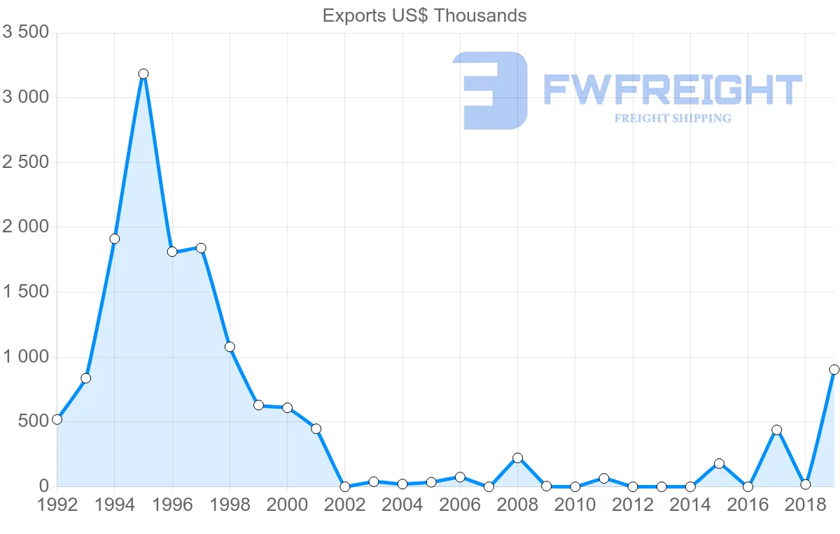 Shipping company from Jordan to Honduras