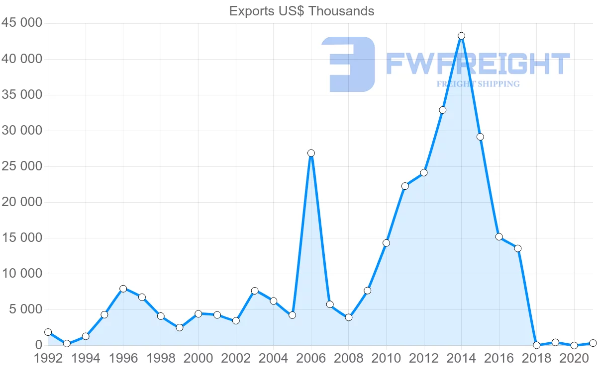 Shipping company from Jordan to Hong Kong