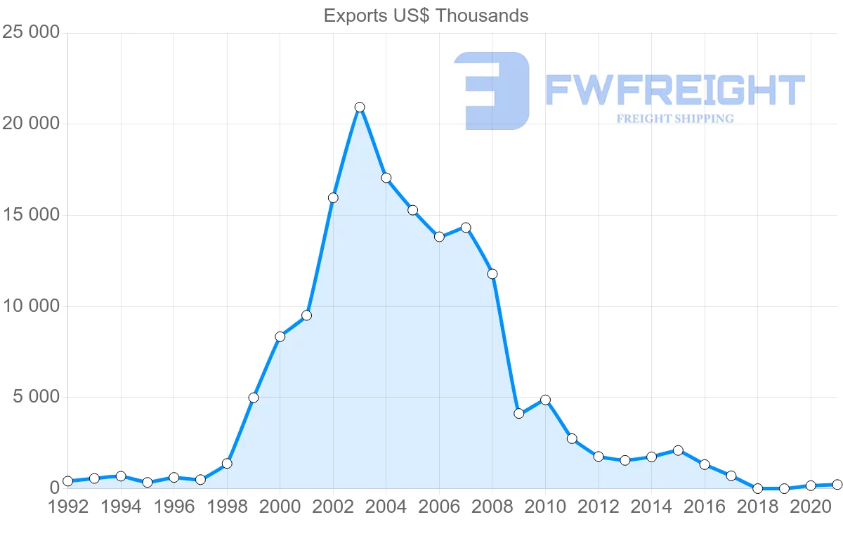 Shipping company from Jordan to Hungary