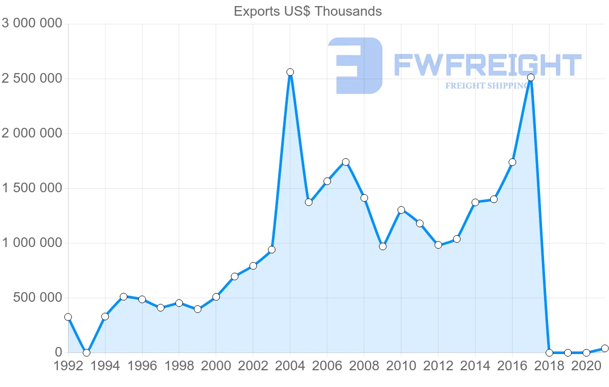 Shipping company from Jordan to India
