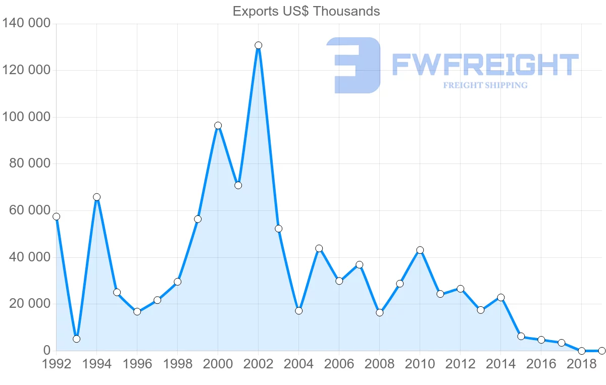 Shipping company from Jordan to Iran
