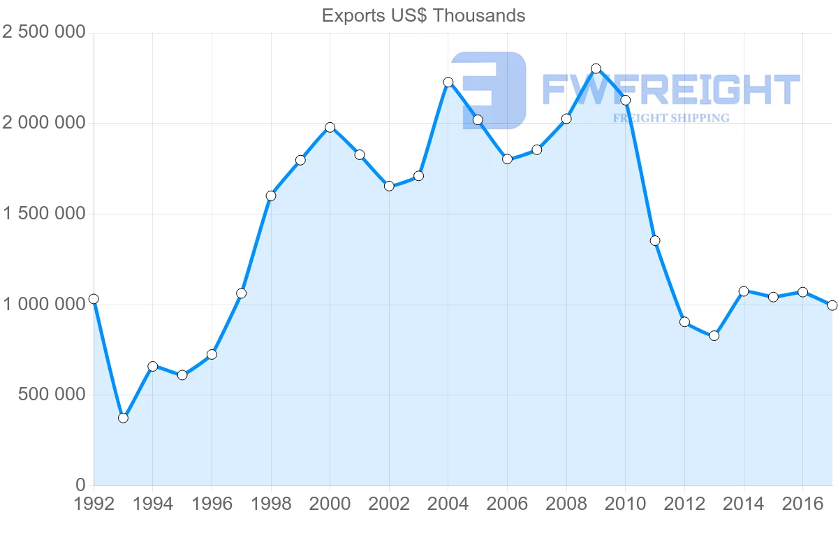 Shipping company from Jordan to Iraq