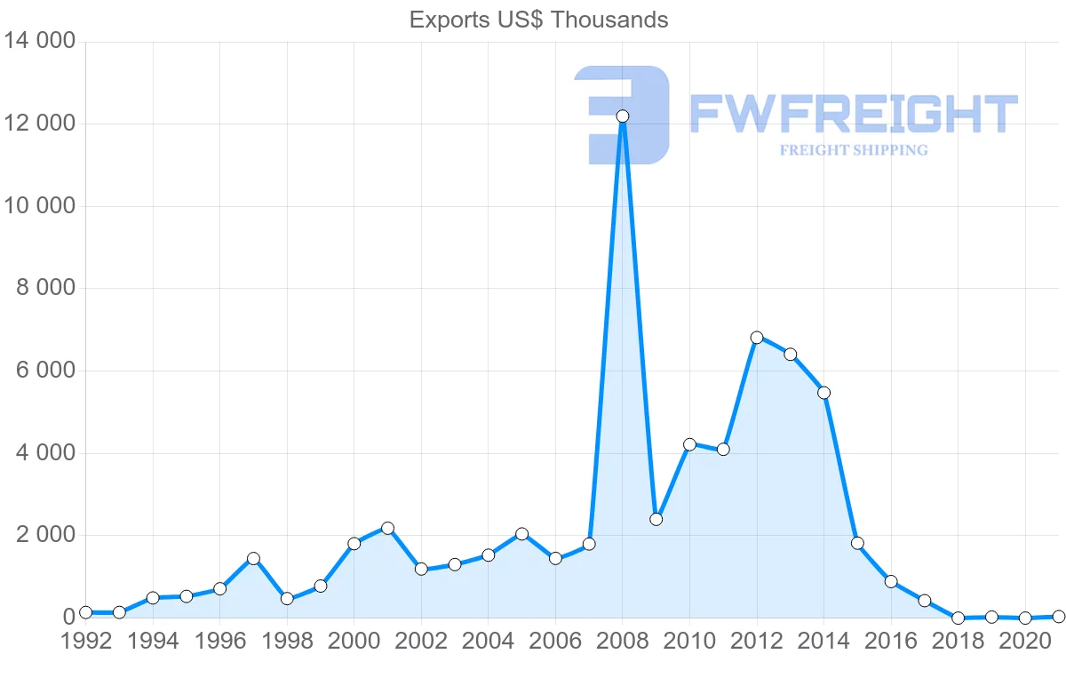 Shipping company from Jordan to Ireland