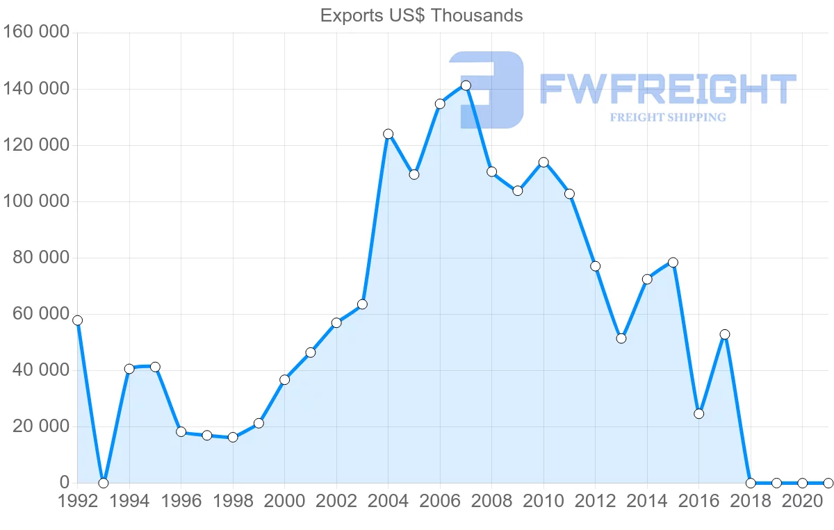 Shipping company from Jordan to Italy