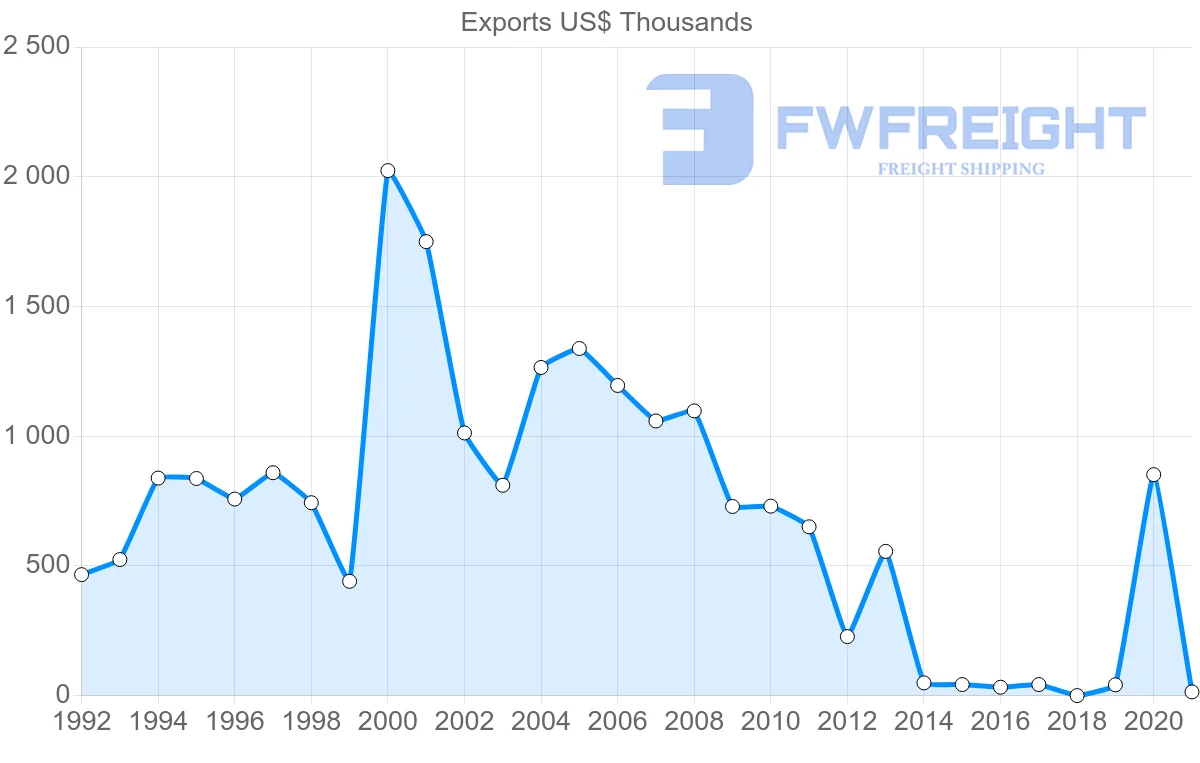 Shipping company from Jordan to Kazakhstan