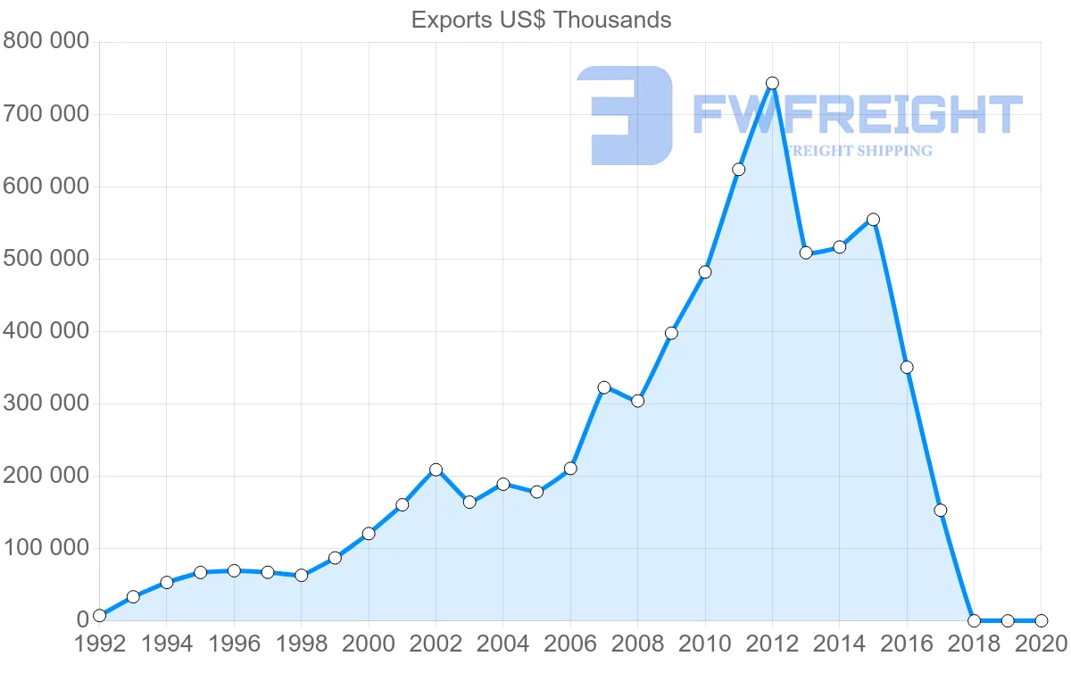 Shipping company from Jordan to Kuwait