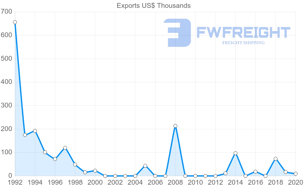 Shipping company from Jordan to Latvia