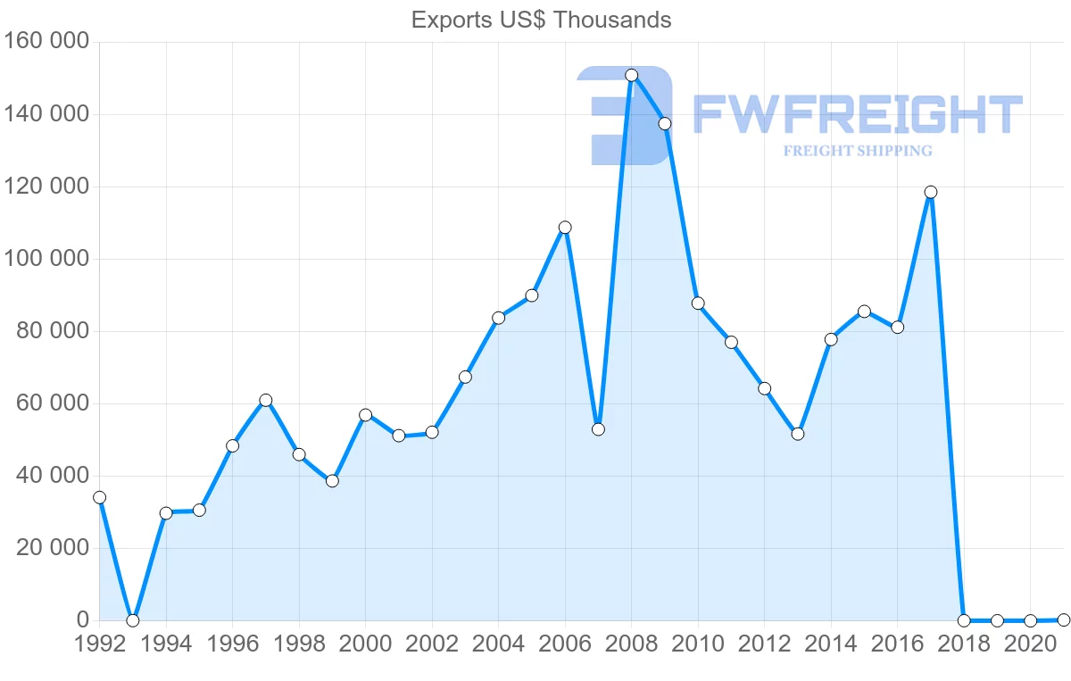 Shipping company from Jordan to Libya