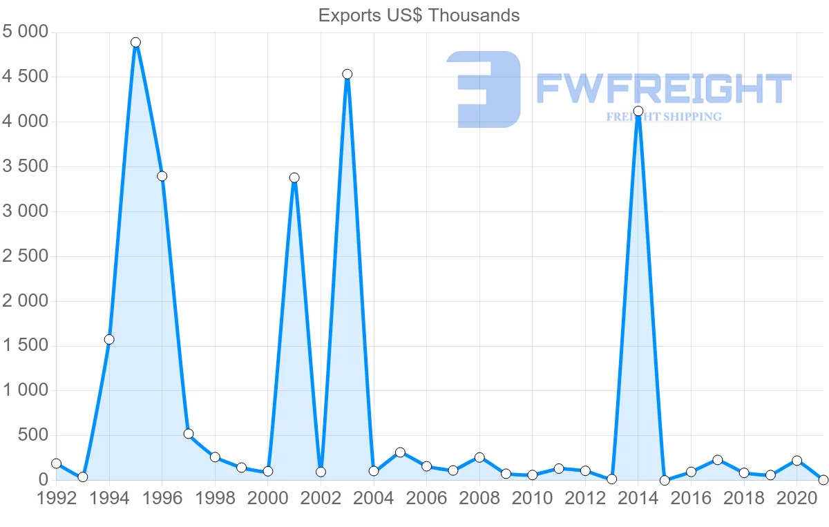 Shipping company from Jordan to Lithuania
