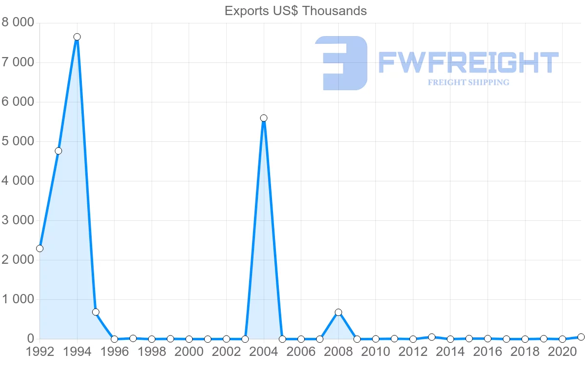 Shipping company from Jordan to Malawi
