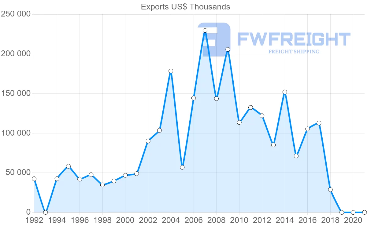 Shipping company from Jordan to Malaysia