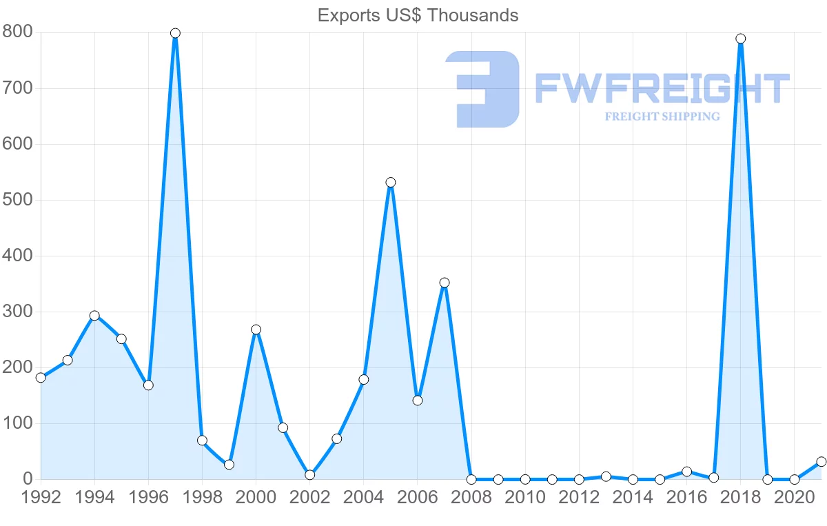 Shipping company from Jordan to Maldives