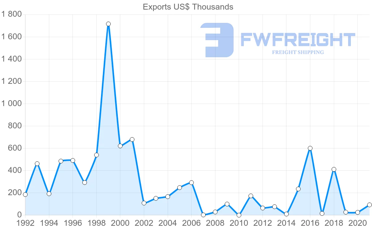 Shipping company from Jordan to Mali
