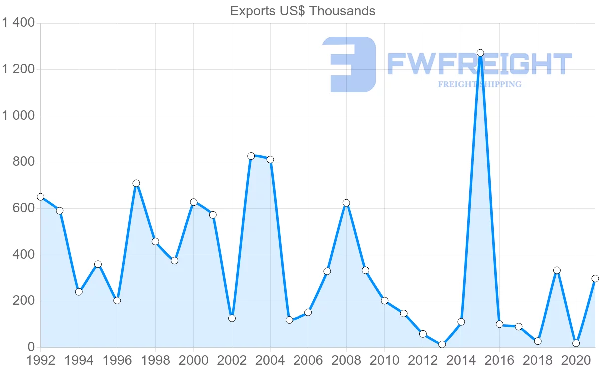 Shipping company from Jordan to Malta