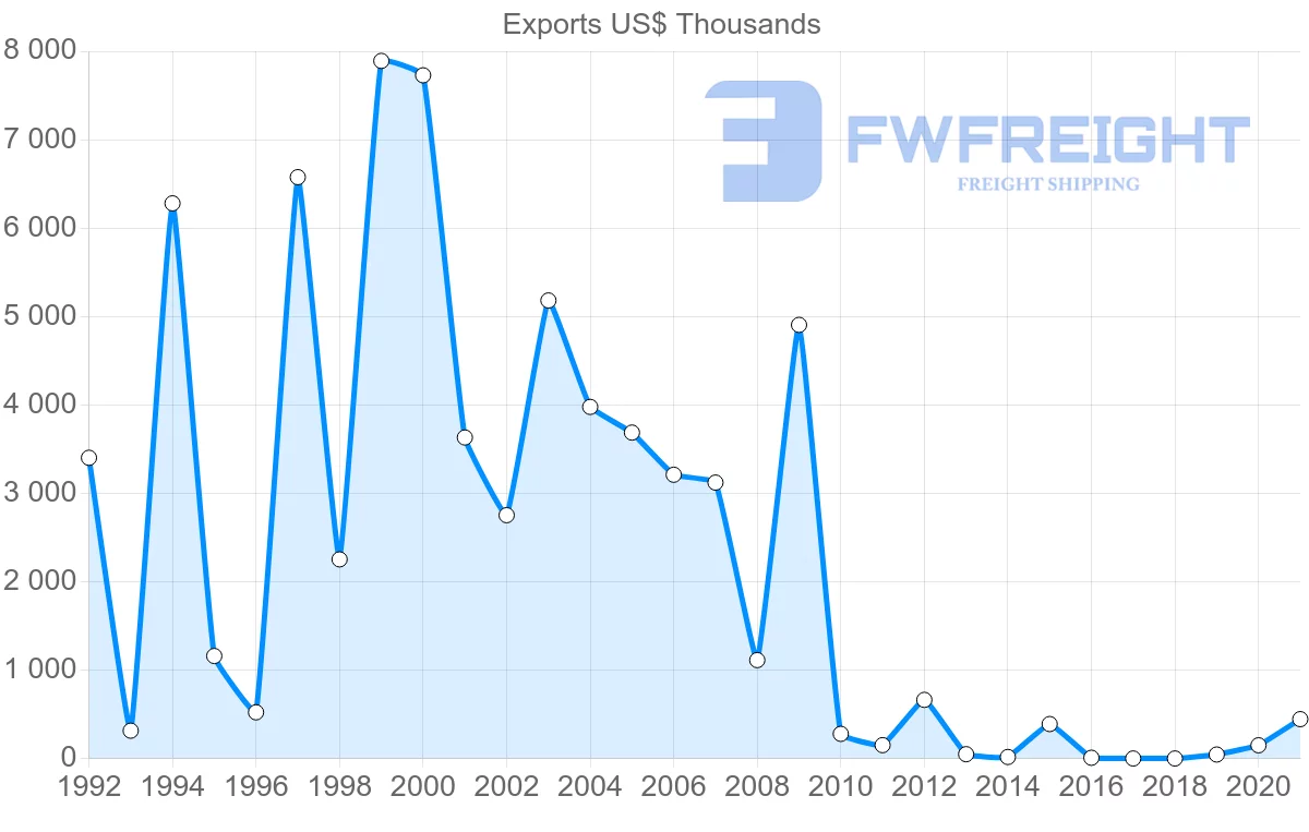 Shipping company from Jordan to Mauritius