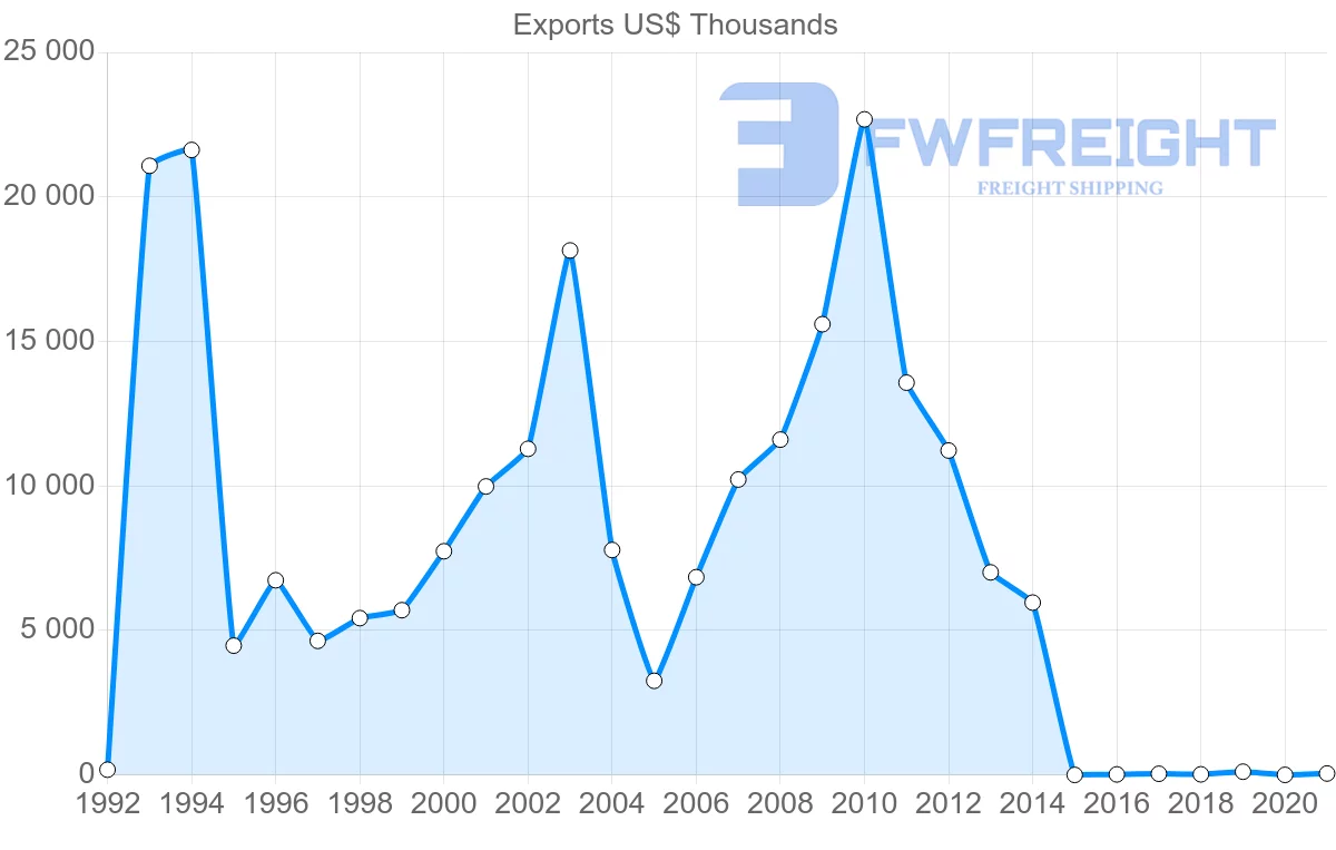 Shipping company from Jordan to Mexico