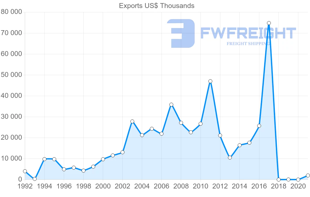 Shipping company from Jordan to Morocco
