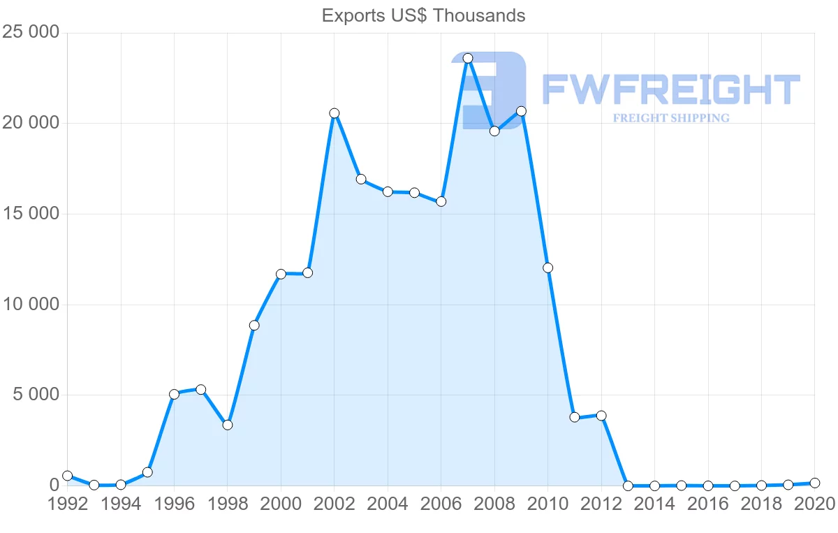 Shipping company from Jordan to Mozambique
