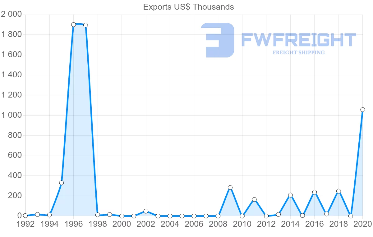 Shipping company from Jordan to Myanmar