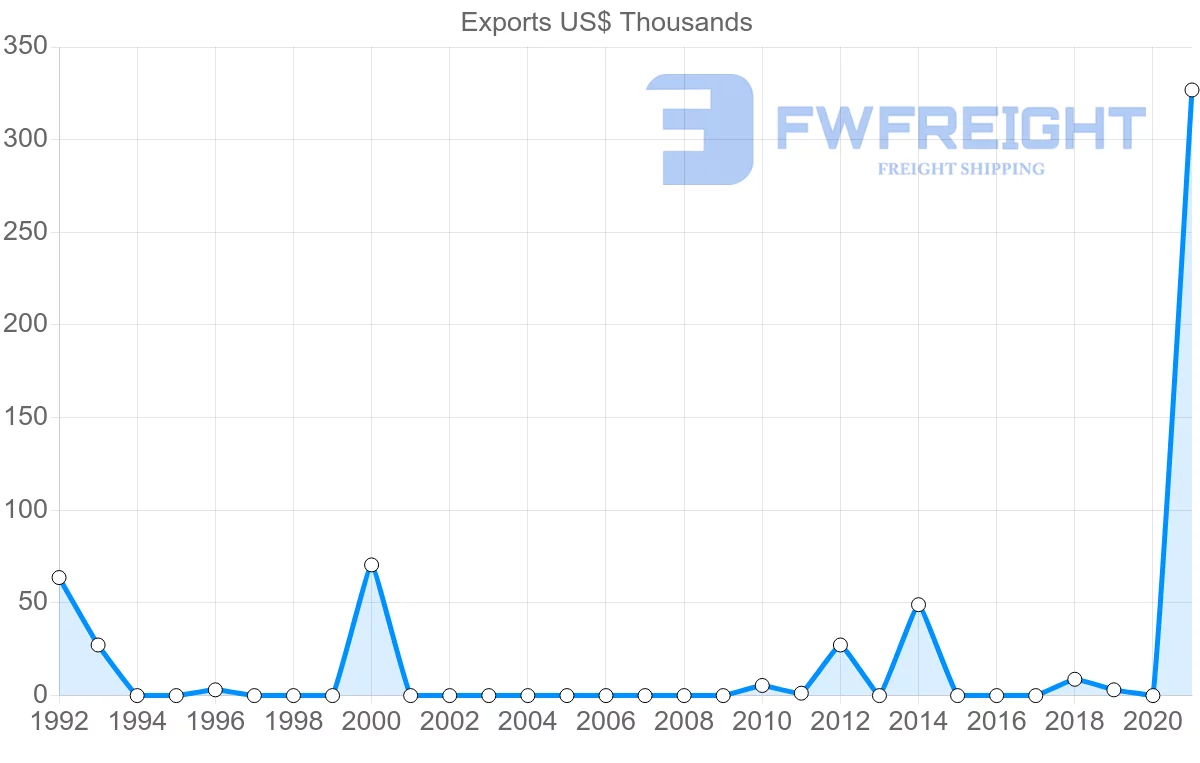 Shipping company from Jordan to Namibia