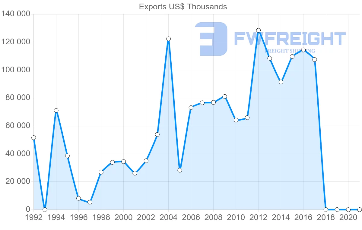 Shipping company from Jordan to Netherlands