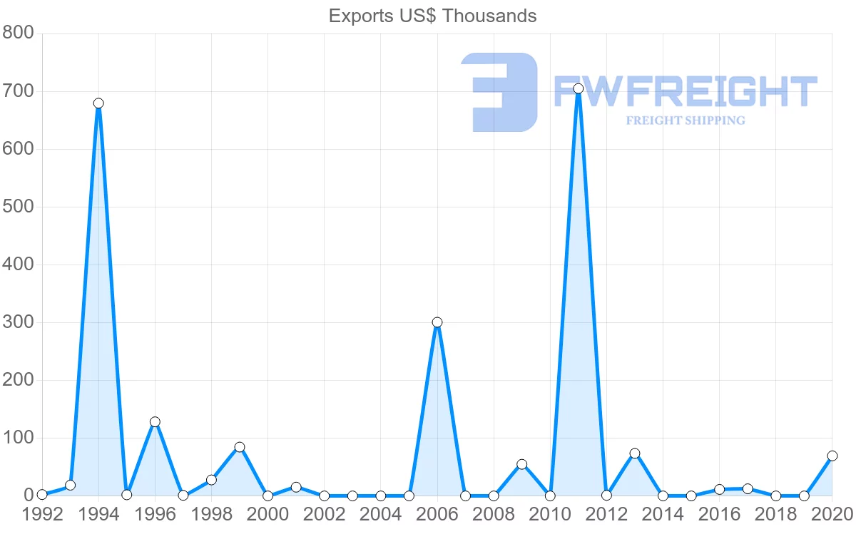 Shipping company from Jordan to Nicaragua
