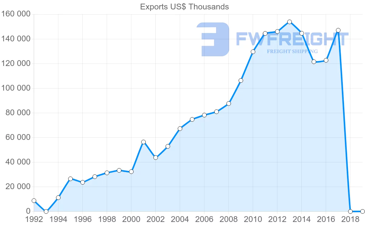 Shipping company from Jordan to Oman