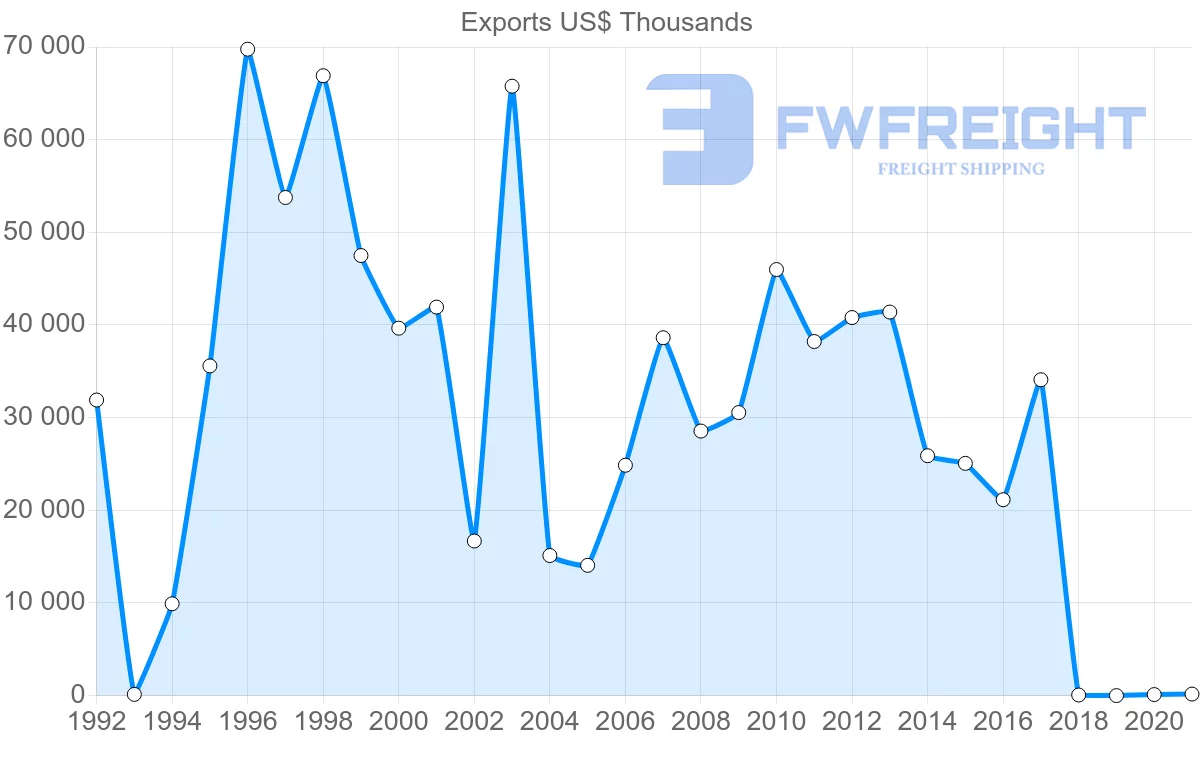 Shipping company from Jordan to Pakistan
