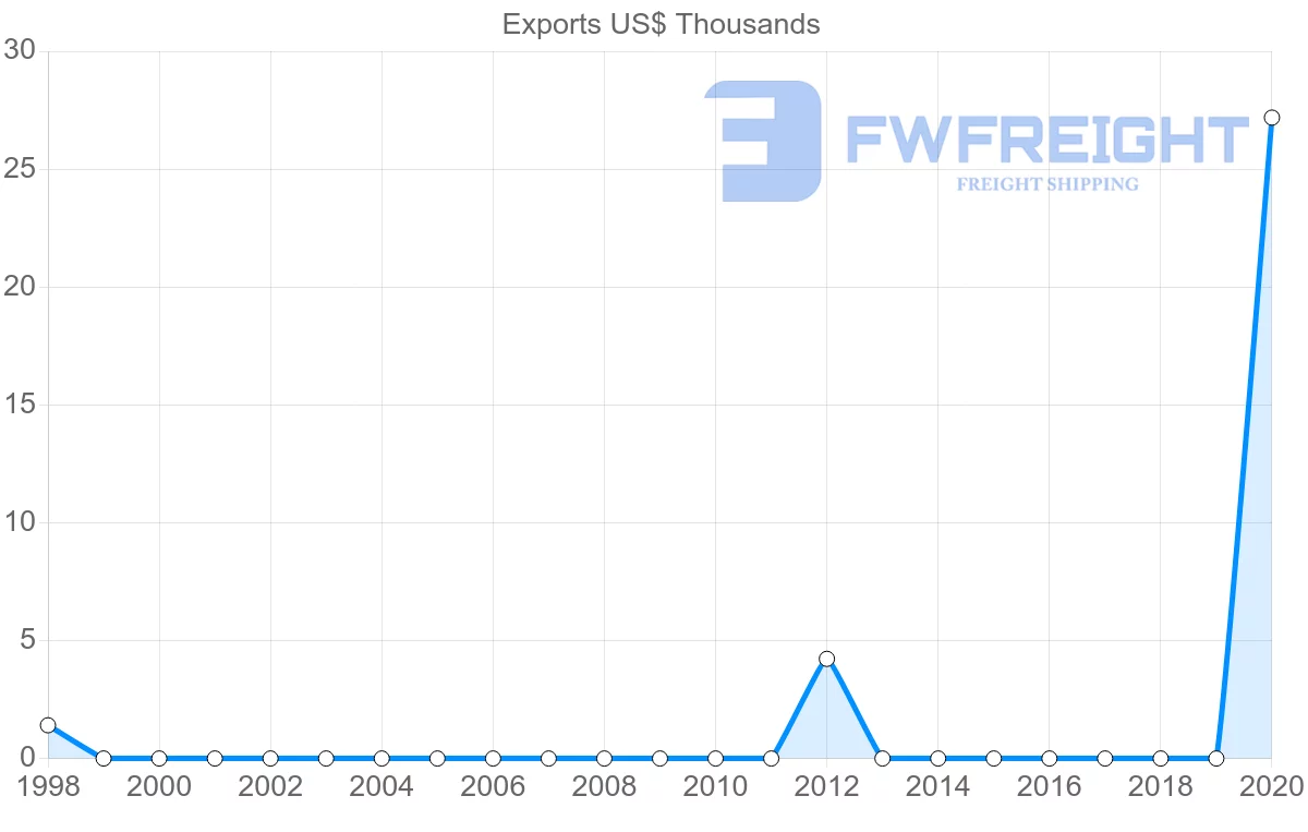 Shipping company from Jordan to Papua New Guinea
