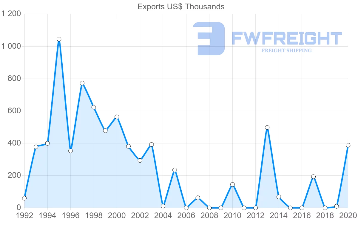 Shipping company from Jordan to Paraguay